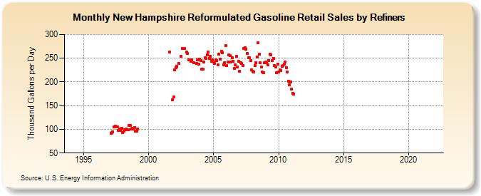 New Hampshire Reformulated Gasoline Retail Sales by Refiners (Thousand Gallons per Day)