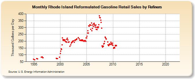 Rhode Island Reformulated Gasoline Retail Sales by Refiners (Thousand Gallons per Day)