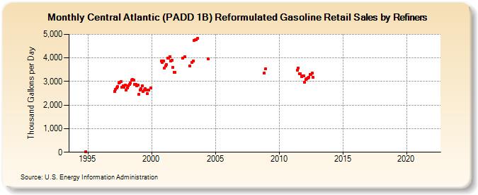 Central Atlantic (PADD 1B) Reformulated Gasoline Retail Sales by Refiners (Thousand Gallons per Day)