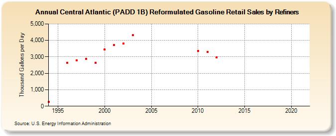 Central Atlantic (PADD 1B) Reformulated Gasoline Retail Sales by Refiners (Thousand Gallons per Day)