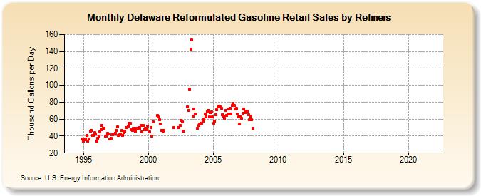 Delaware Reformulated Gasoline Retail Sales by Refiners (Thousand Gallons per Day)
