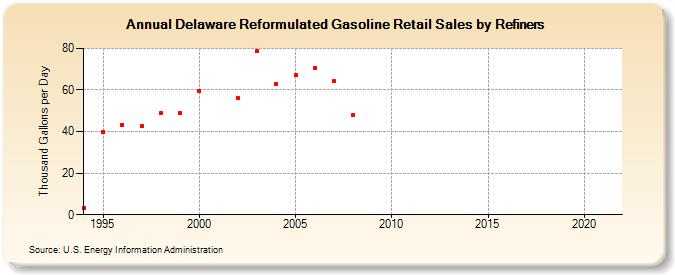 Delaware Reformulated Gasoline Retail Sales by Refiners (Thousand Gallons per Day)