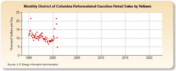 District of Columbia Reformulated Gasoline Retail Sales by Refiners (Thousand Gallons per Day)