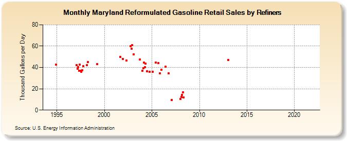 Maryland Reformulated Gasoline Retail Sales by Refiners (Thousand Gallons per Day)