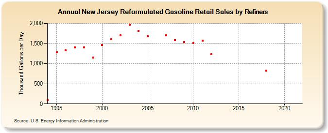 New Jersey Reformulated Gasoline Retail Sales by Refiners (Thousand Gallons per Day)