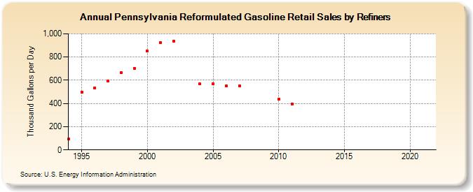 Pennsylvania Reformulated Gasoline Retail Sales by Refiners (Thousand Gallons per Day)