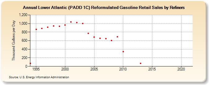 Lower Atlantic (PADD 1C) Reformulated Gasoline Retail Sales by Refiners (Thousand Gallons per Day)