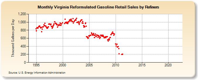 Virginia Reformulated Gasoline Retail Sales by Refiners (Thousand Gallons per Day)