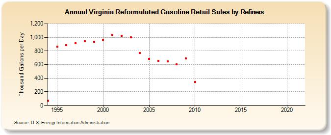 Virginia Reformulated Gasoline Retail Sales by Refiners (Thousand Gallons per Day)