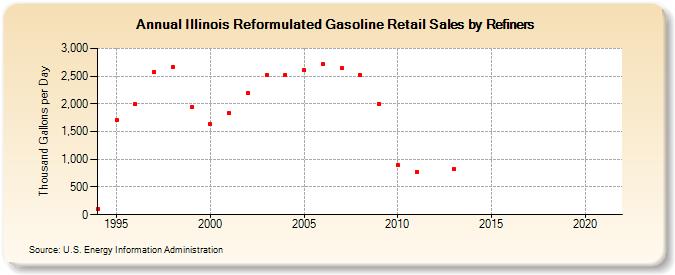 Illinois Reformulated Gasoline Retail Sales by Refiners (Thousand Gallons per Day)