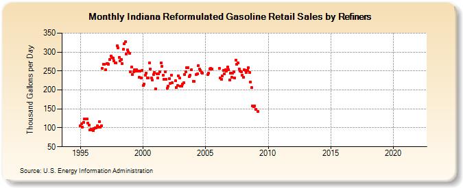 Indiana Reformulated Gasoline Retail Sales by Refiners (Thousand Gallons per Day)