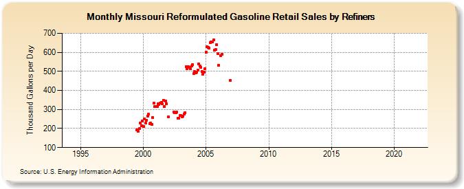 Missouri Reformulated Gasoline Retail Sales by Refiners (Thousand Gallons per Day)