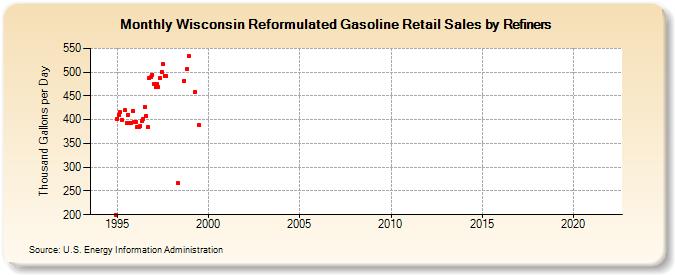 Wisconsin Reformulated Gasoline Retail Sales by Refiners (Thousand Gallons per Day)