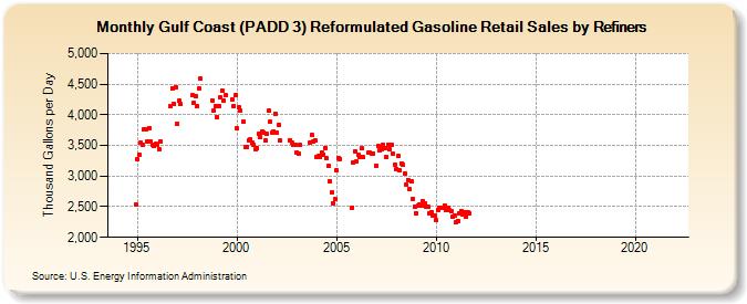 Gulf Coast (PADD 3) Reformulated Gasoline Retail Sales by Refiners (Thousand Gallons per Day)