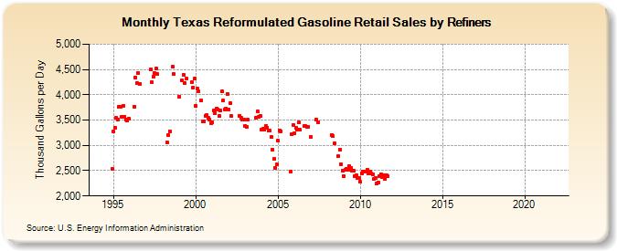 Texas Reformulated Gasoline Retail Sales by Refiners (Thousand Gallons per Day)