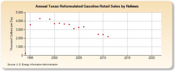 Texas Reformulated Gasoline Retail Sales by Refiners (Thousand Gallons per Day)