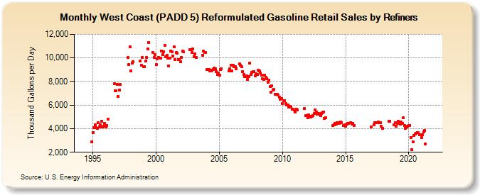 West Coast (PADD 5) Reformulated Gasoline Retail Sales by Refiners (Thousand Gallons per Day)