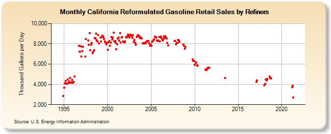 California Reformulated Gasoline Retail Sales by Refiners (Thousand Gallons per Day)
