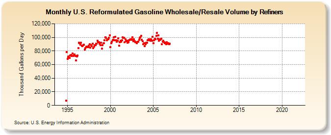 U.S. Reformulated Gasoline Wholesale/Resale Volume by Refiners (Thousand Gallons per Day)