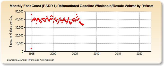 East Coast (PADD 1) Reformulated Gasoline Wholesale/Resale Volume by Refiners (Thousand Gallons per Day)
