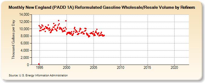 New England (PADD 1A) Reformulated Gasoline Wholesale/Resale Volume by Refiners (Thousand Gallons per Day)