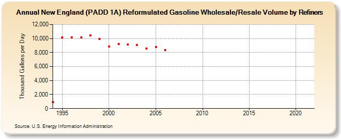 New England (PADD 1A) Reformulated Gasoline Wholesale/Resale Volume by Refiners (Thousand Gallons per Day)