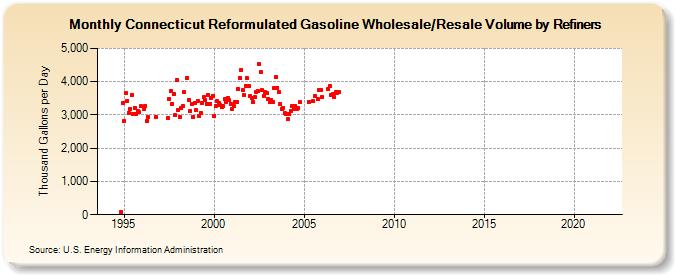 Connecticut Reformulated Gasoline Wholesale/Resale Volume by Refiners (Thousand Gallons per Day)