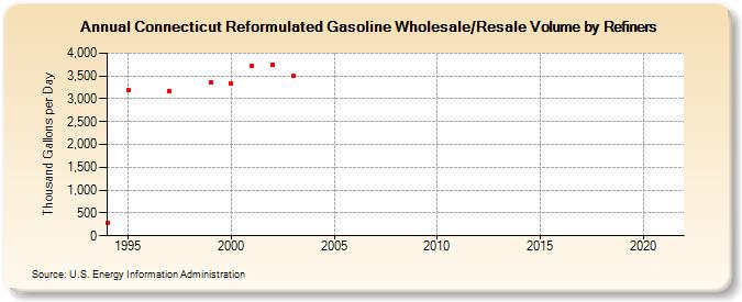 Connecticut Reformulated Gasoline Wholesale/Resale Volume by Refiners (Thousand Gallons per Day)