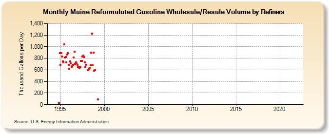 Maine Reformulated Gasoline Wholesale/Resale Volume by Refiners (Thousand Gallons per Day)