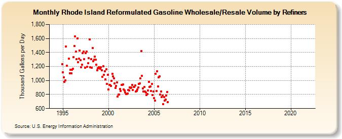 Rhode Island Reformulated Gasoline Wholesale/Resale Volume by Refiners (Thousand Gallons per Day)