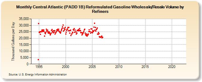 Central Atlantic (PADD 1B) Reformulated Gasoline Wholesale/Resale Volume by Refiners (Thousand Gallons per Day)