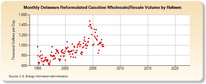 Delaware Reformulated Gasoline Wholesale/Resale Volume by Refiners (Thousand Gallons per Day)