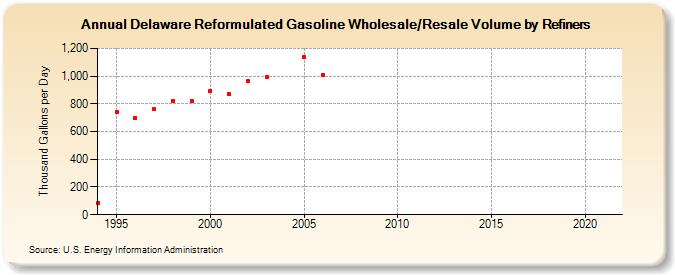 Delaware Reformulated Gasoline Wholesale/Resale Volume by Refiners (Thousand Gallons per Day)
