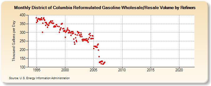 District of Columbia Reformulated Gasoline Wholesale/Resale Volume by Refiners (Thousand Gallons per Day)