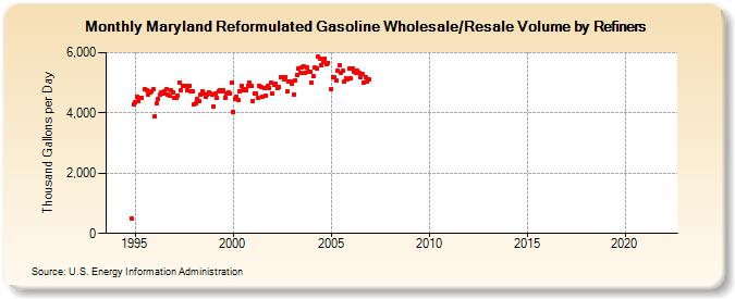 Maryland Reformulated Gasoline Wholesale/Resale Volume by Refiners (Thousand Gallons per Day)