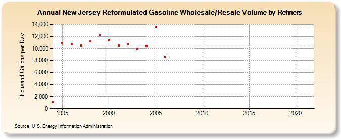 New Jersey Reformulated Gasoline Wholesale/Resale Volume by Refiners (Thousand Gallons per Day)