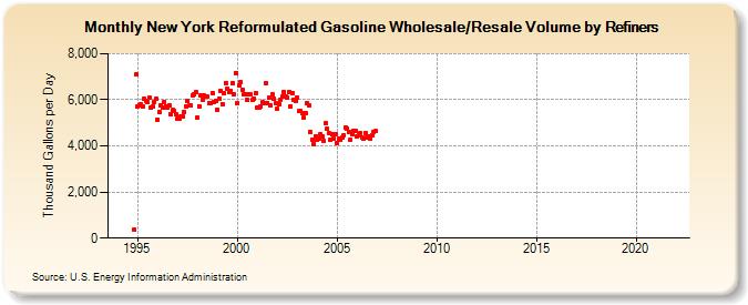 New York Reformulated Gasoline Wholesale/Resale Volume by Refiners (Thousand Gallons per Day)