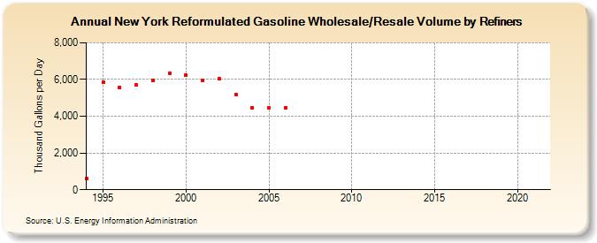 New York Reformulated Gasoline Wholesale/Resale Volume by Refiners (Thousand Gallons per Day)