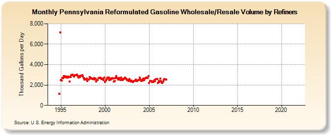 Pennsylvania Reformulated Gasoline Wholesale/Resale Volume by Refiners (Thousand Gallons per Day)