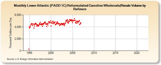 Lower Atlantic (PADD 1C) Reformulated Gasoline Wholesale/Resale Volume by Refiners (Thousand Gallons per Day)