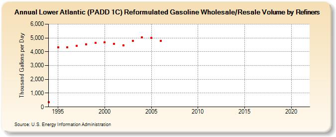 Lower Atlantic (PADD 1C) Reformulated Gasoline Wholesale/Resale Volume by Refiners (Thousand Gallons per Day)