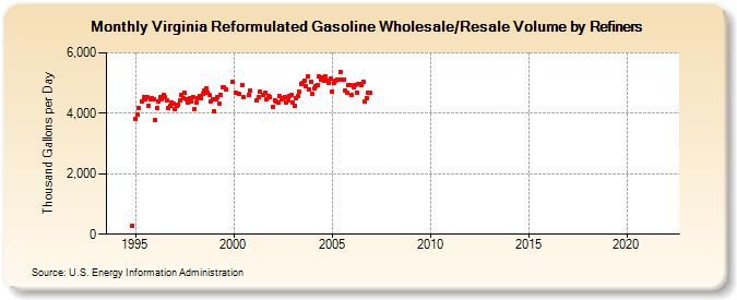 Virginia Reformulated Gasoline Wholesale/Resale Volume by Refiners (Thousand Gallons per Day)