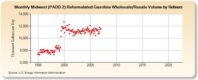 Midwest (PADD 2) Reformulated Gasoline Wholesale/Resale Volume by Refiners (Thousand Gallons per Day)