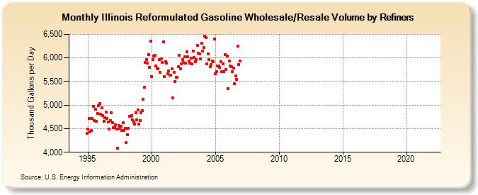 Illinois Reformulated Gasoline Wholesale/Resale Volume by Refiners (Thousand Gallons per Day)
