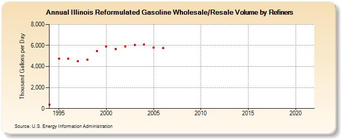 Illinois Reformulated Gasoline Wholesale/Resale Volume by Refiners (Thousand Gallons per Day)