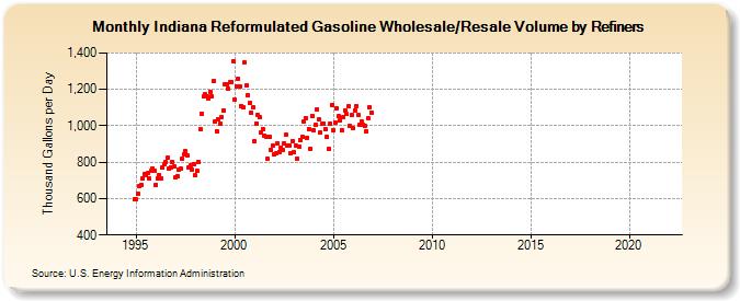 Indiana Reformulated Gasoline Wholesale/Resale Volume by Refiners (Thousand Gallons per Day)
