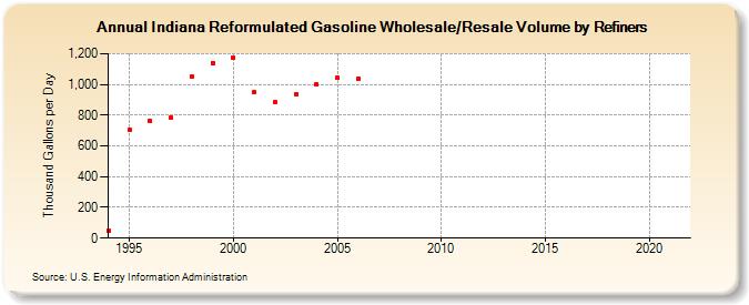 Indiana Reformulated Gasoline Wholesale/Resale Volume by Refiners (Thousand Gallons per Day)