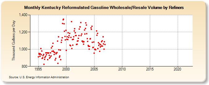 Kentucky Reformulated Gasoline Wholesale/Resale Volume by Refiners (Thousand Gallons per Day)