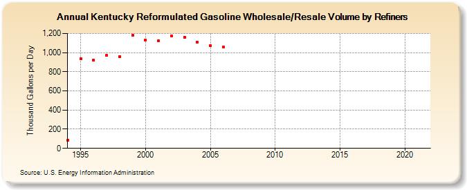 Kentucky Reformulated Gasoline Wholesale/Resale Volume by Refiners (Thousand Gallons per Day)