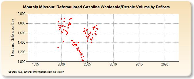 Missouri Reformulated Gasoline Wholesale/Resale Volume by Refiners (Thousand Gallons per Day)